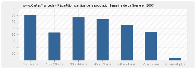 Répartition par âge de la population féminine de La Gresle en 2007